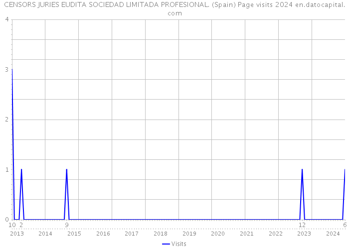 CENSORS JURIES EUDITA SOCIEDAD LIMITADA PROFESIONAL. (Spain) Page visits 2024 