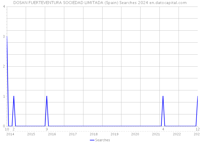 DOSAN FUERTEVENTURA SOCIEDAD LIMITADA (Spain) Searches 2024 