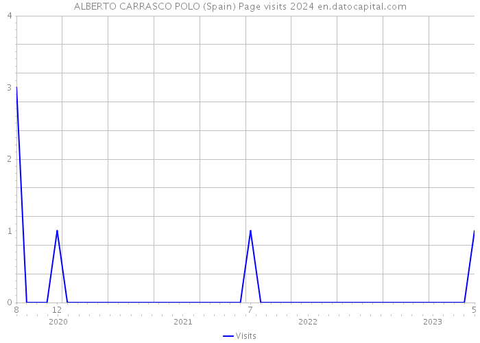 ALBERTO CARRASCO POLO (Spain) Page visits 2024 