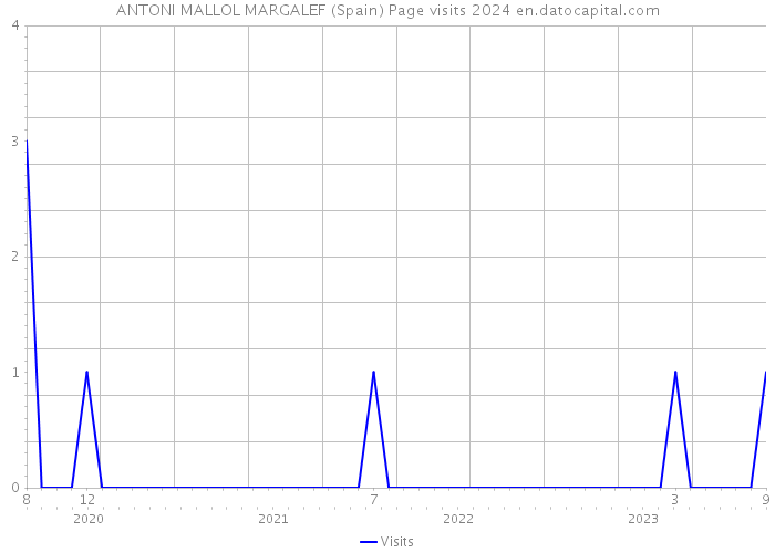 ANTONI MALLOL MARGALEF (Spain) Page visits 2024 