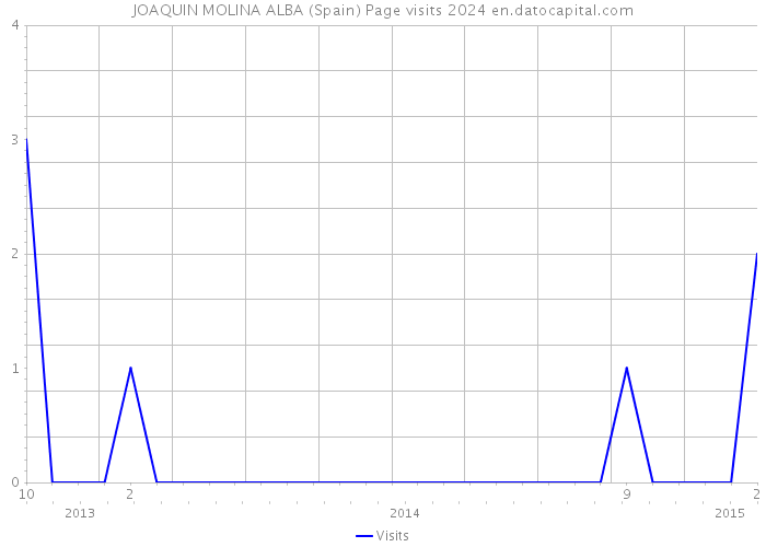 JOAQUIN MOLINA ALBA (Spain) Page visits 2024 