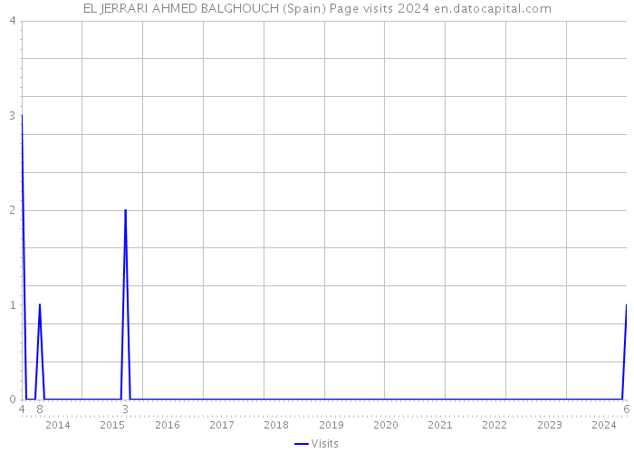 EL JERRARI AHMED BALGHOUCH (Spain) Page visits 2024 