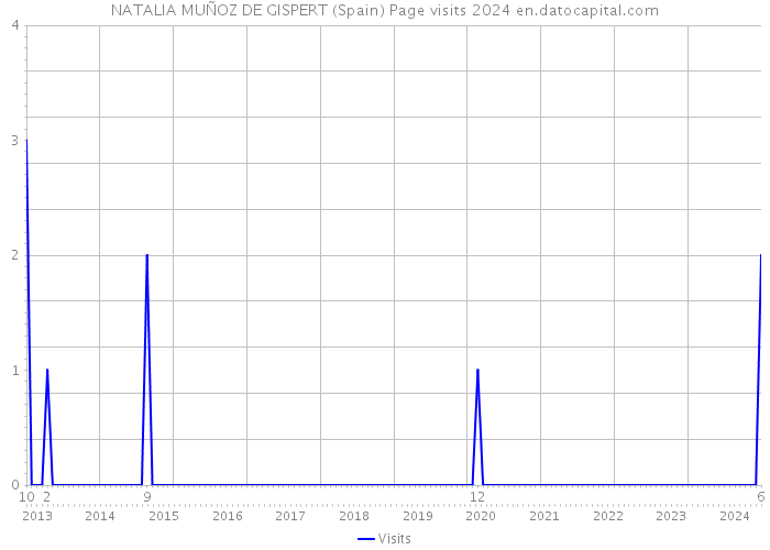 NATALIA MUÑOZ DE GISPERT (Spain) Page visits 2024 