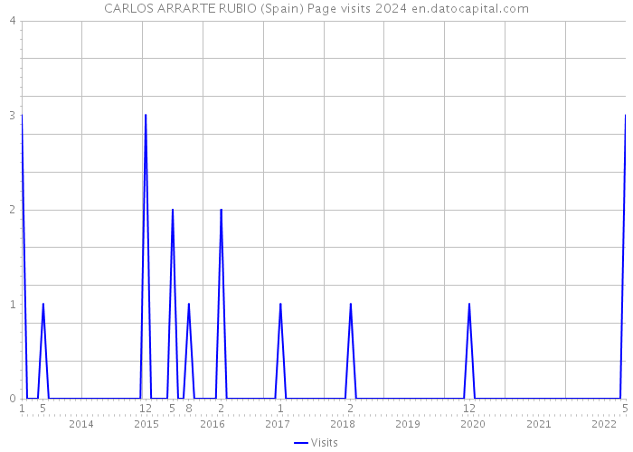 CARLOS ARRARTE RUBIO (Spain) Page visits 2024 