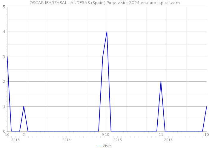 OSCAR IBARZABAL LANDERAS (Spain) Page visits 2024 