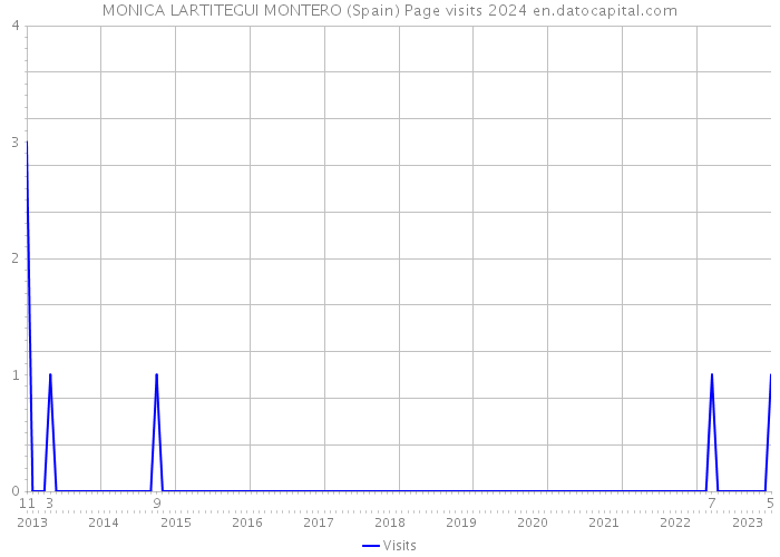MONICA LARTITEGUI MONTERO (Spain) Page visits 2024 