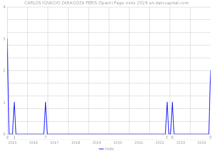 CARLOS IGNACIO ZARAGOZA PERIS (Spain) Page visits 2024 