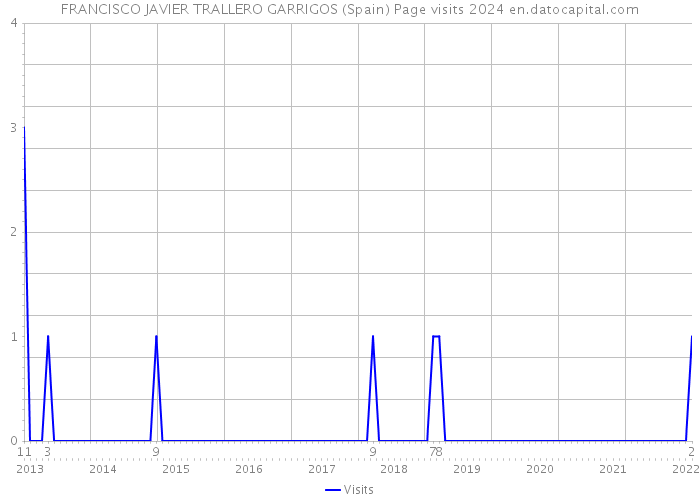 FRANCISCO JAVIER TRALLERO GARRIGOS (Spain) Page visits 2024 