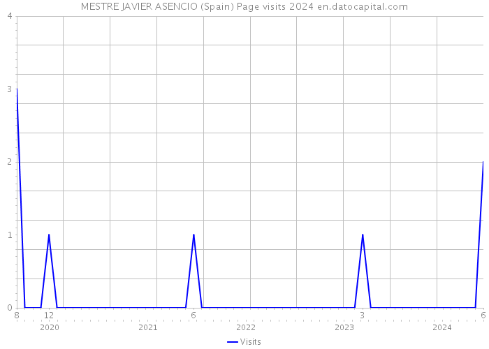 MESTRE JAVIER ASENCIO (Spain) Page visits 2024 