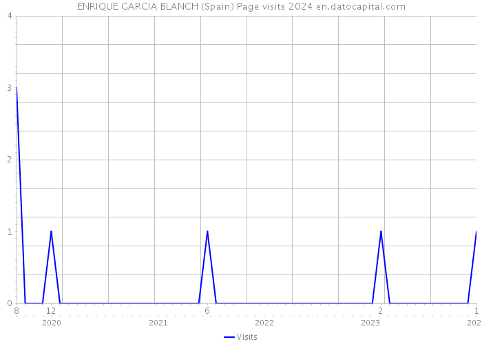 ENRIQUE GARCIA BLANCH (Spain) Page visits 2024 