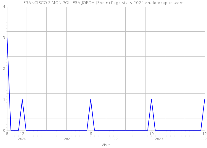 FRANCISCO SIMON POLLERA JORDA (Spain) Page visits 2024 