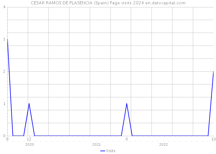 CESAR RAMOS DE PLASENCIA (Spain) Page visits 2024 