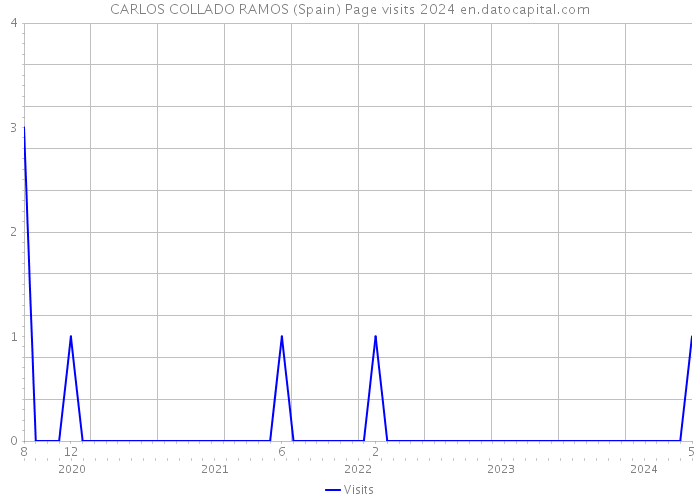 CARLOS COLLADO RAMOS (Spain) Page visits 2024 