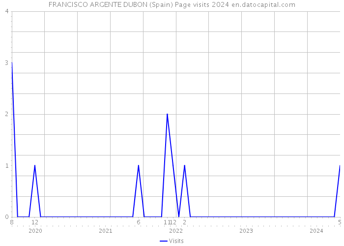 FRANCISCO ARGENTE DUBON (Spain) Page visits 2024 