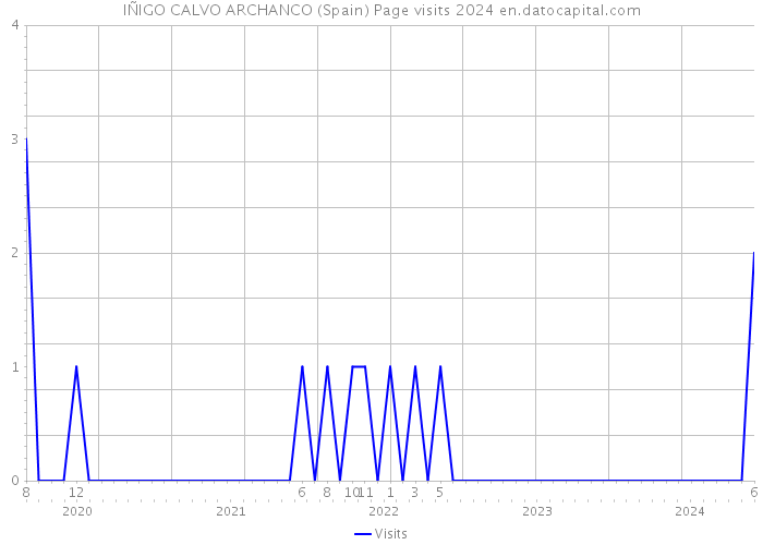 IÑIGO CALVO ARCHANCO (Spain) Page visits 2024 