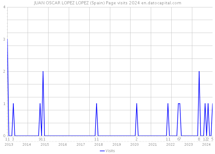 JUAN OSCAR LOPEZ LOPEZ (Spain) Page visits 2024 