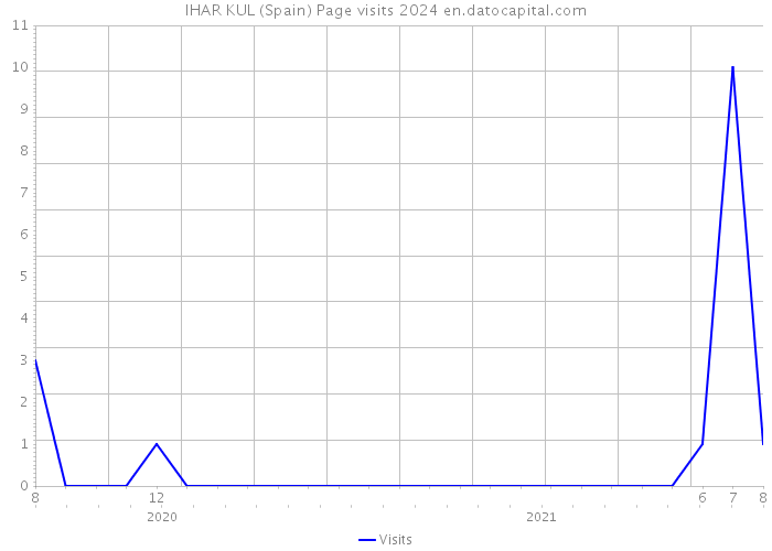 IHAR KUL (Spain) Page visits 2024 
