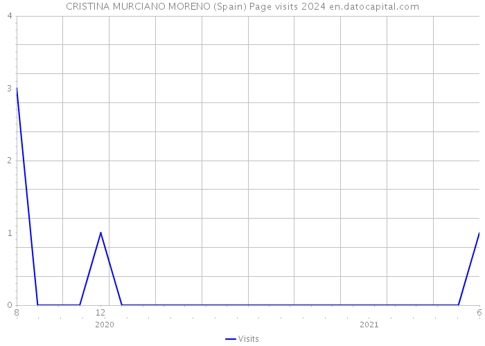 CRISTINA MURCIANO MORENO (Spain) Page visits 2024 