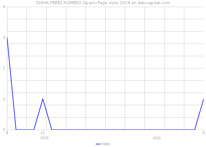 DIANA PEREZ ROMERO (Spain) Page visits 2024 