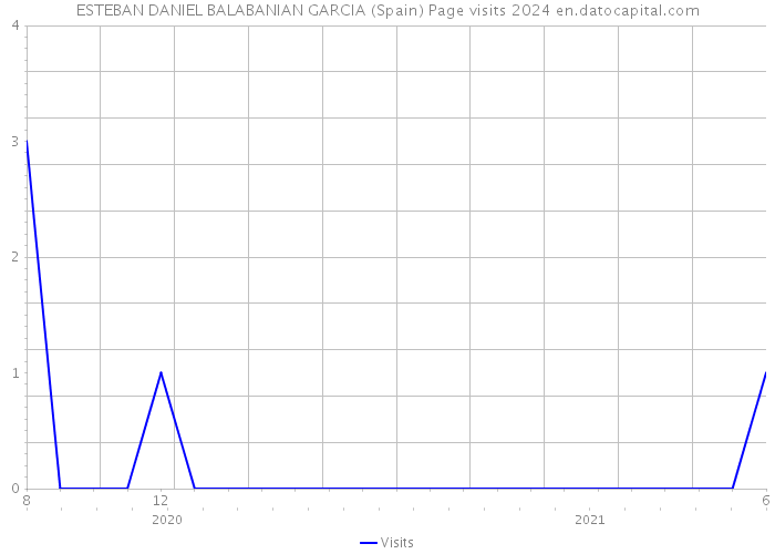 ESTEBAN DANIEL BALABANIAN GARCIA (Spain) Page visits 2024 