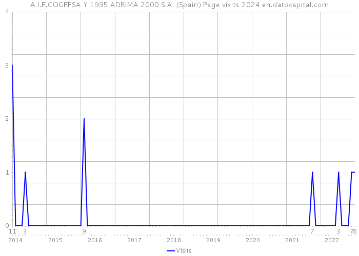 A.I.E.COGEFSA Y 1995 ADRIMA 2000 S.A. (Spain) Page visits 2024 