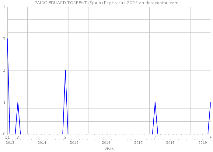 PAIRO EDUARD TORRENT (Spain) Page visits 2024 