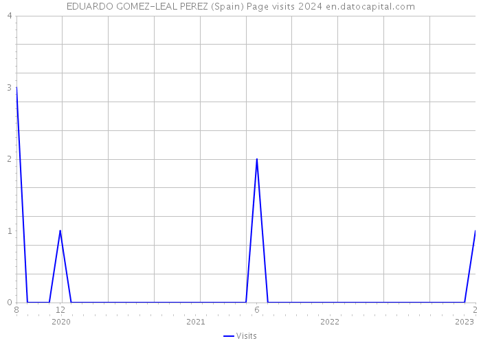 EDUARDO GOMEZ-LEAL PEREZ (Spain) Page visits 2024 