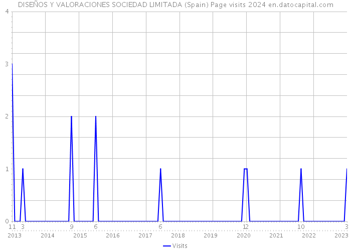 DISEÑOS Y VALORACIONES SOCIEDAD LIMITADA (Spain) Page visits 2024 