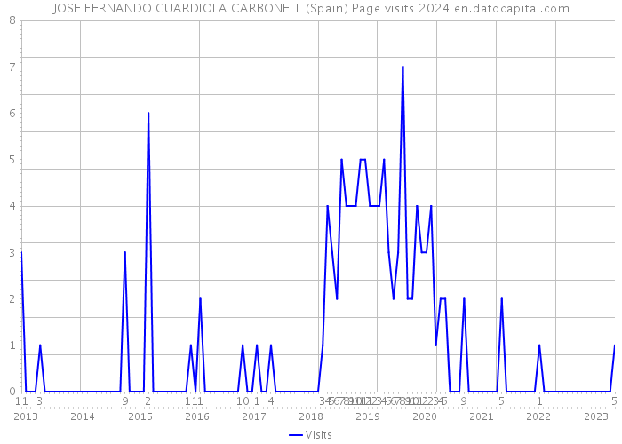 JOSE FERNANDO GUARDIOLA CARBONELL (Spain) Page visits 2024 