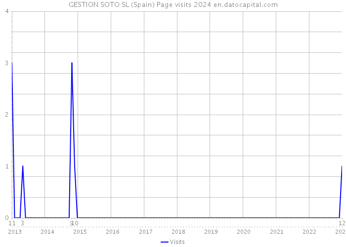 GESTION SOTO SL (Spain) Page visits 2024 