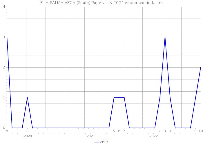 ELIA PALMA VEGA (Spain) Page visits 2024 