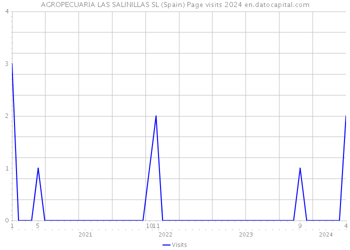 AGROPECUARIA LAS SALINILLAS SL (Spain) Page visits 2024 