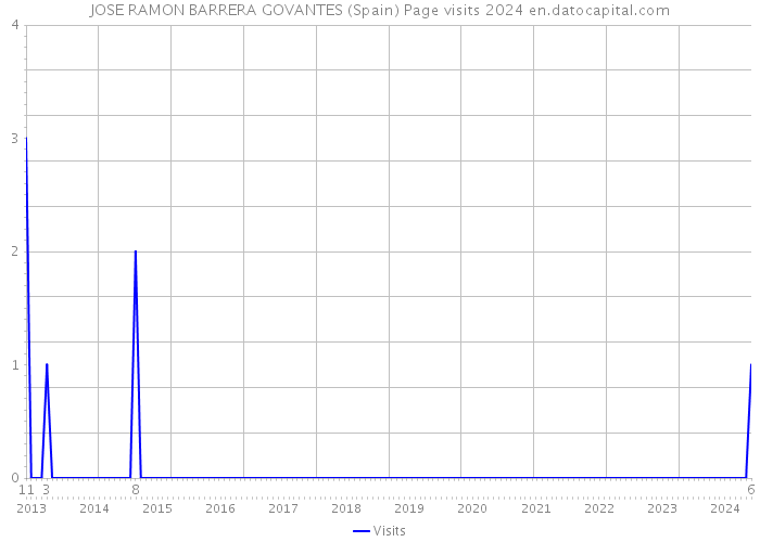 JOSE RAMON BARRERA GOVANTES (Spain) Page visits 2024 