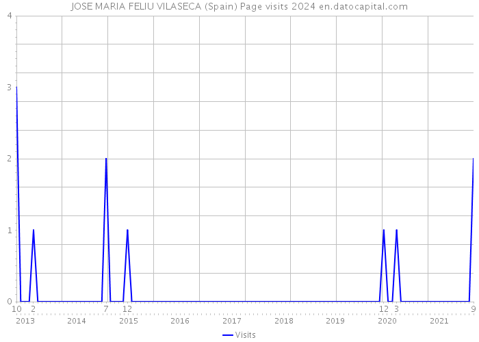 JOSE MARIA FELIU VILASECA (Spain) Page visits 2024 
