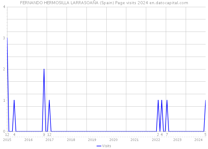 FERNANDO HERMOSILLA LARRASOAÑA (Spain) Page visits 2024 