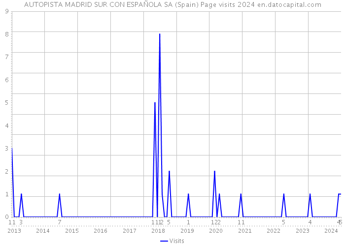 AUTOPISTA MADRID SUR CON ESPAÑOLA SA (Spain) Page visits 2024 