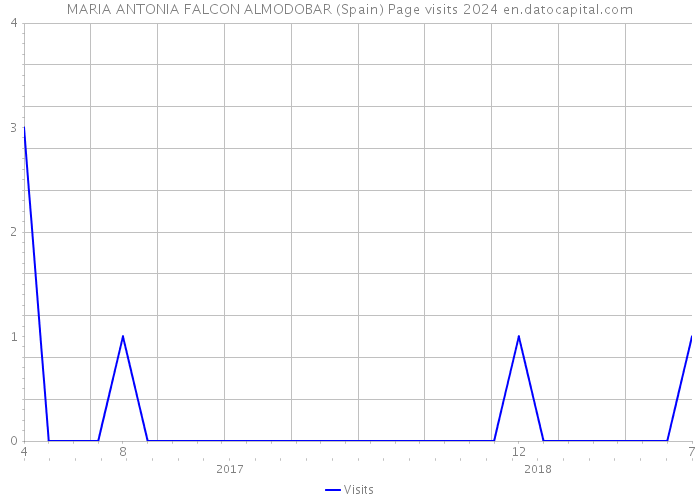 MARIA ANTONIA FALCON ALMODOBAR (Spain) Page visits 2024 