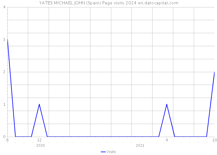 YATES MICHAEL JOHN (Spain) Page visits 2024 