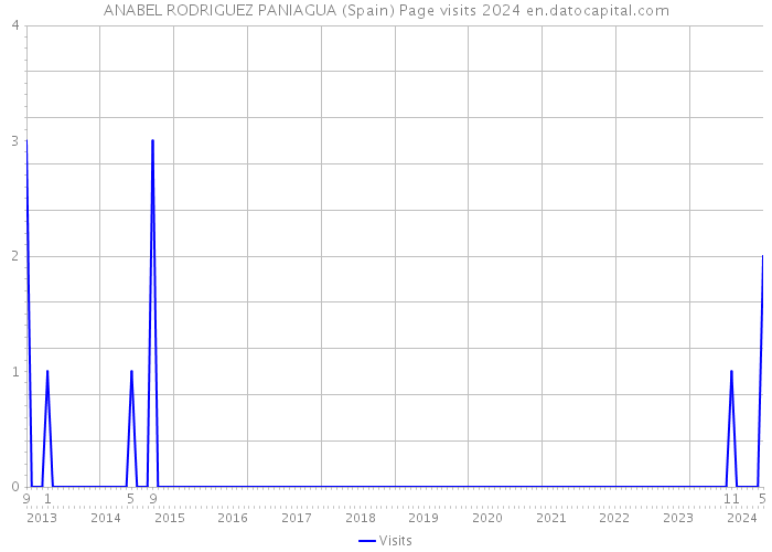 ANABEL RODRIGUEZ PANIAGUA (Spain) Page visits 2024 