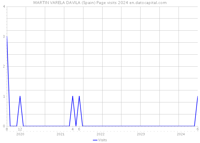 MARTIN VARELA DAVILA (Spain) Page visits 2024 