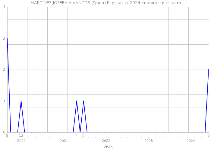 MARTINEZ JOSEFA VIVANCOS (Spain) Page visits 2024 