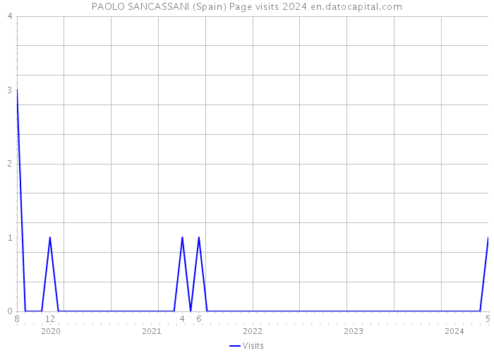 PAOLO SANCASSANI (Spain) Page visits 2024 