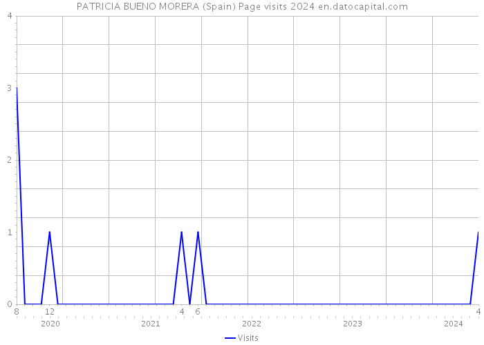 PATRICIA BUENO MORERA (Spain) Page visits 2024 