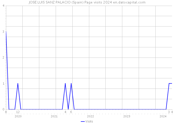 JOSE LUIS SANZ PALACIO (Spain) Page visits 2024 