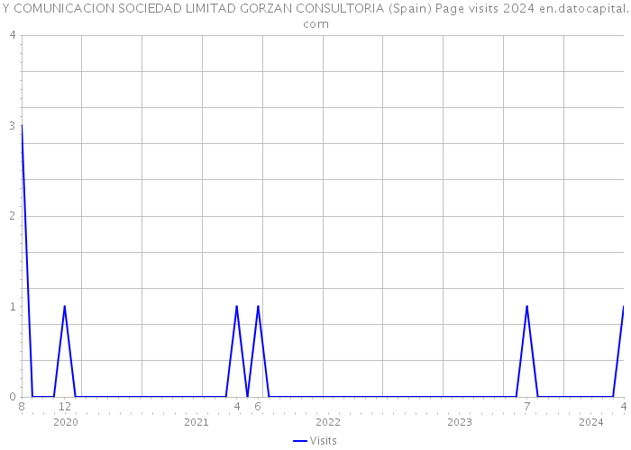 Y COMUNICACION SOCIEDAD LIMITAD GORZAN CONSULTORIA (Spain) Page visits 2024 