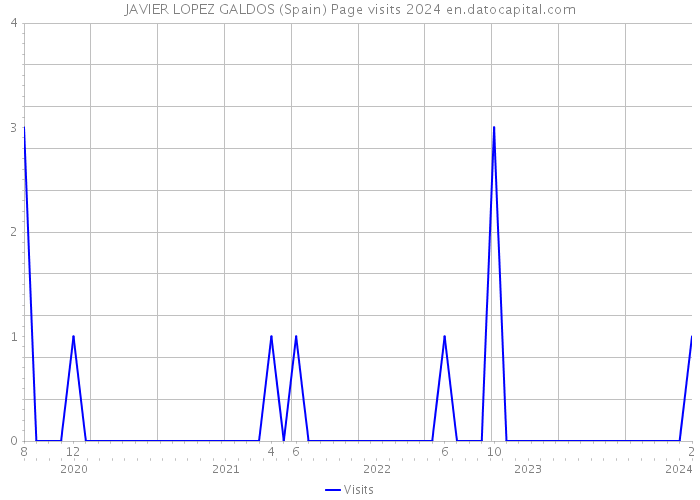 JAVIER LOPEZ GALDOS (Spain) Page visits 2024 