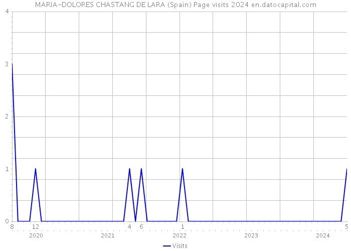 MARIA-DOLORES CHASTANG DE LARA (Spain) Page visits 2024 