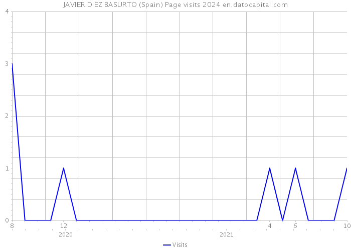 JAVIER DIEZ BASURTO (Spain) Page visits 2024 