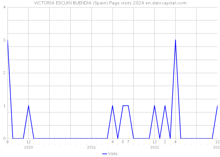 VICTORIA ESCUIN BUENDIA (Spain) Page visits 2024 