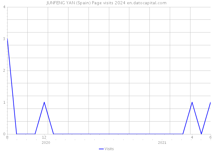 JUNFENG YAN (Spain) Page visits 2024 